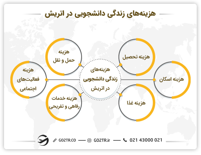 هزینه زندگی دانشجویی در اتریش