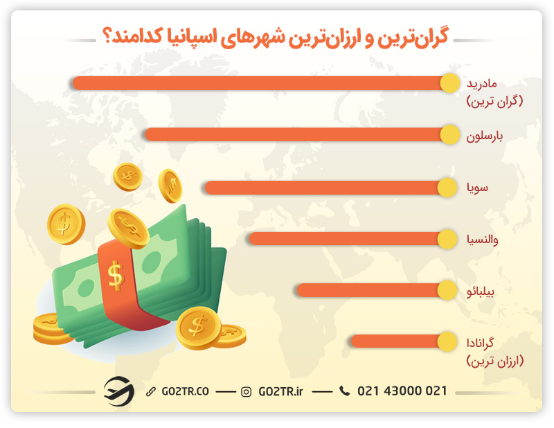 گران‌ترین و ارزان‌ترین شهرهای اسپانیا