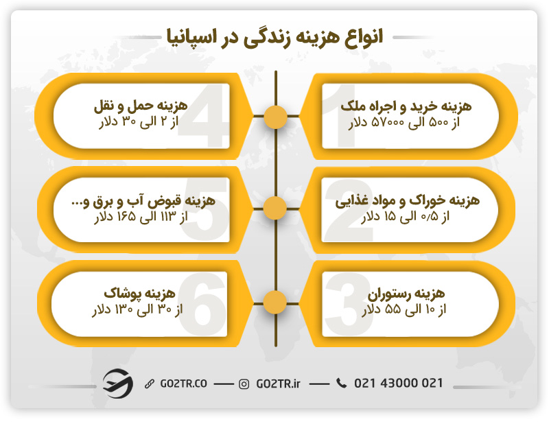 انواع هزینه زندگی در اسپانیا