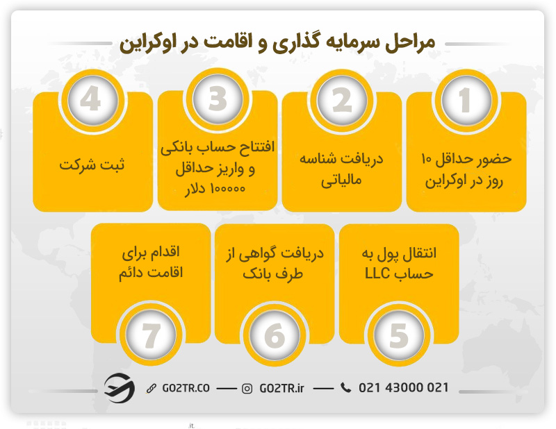اقامت اوکراین از طریق سرمایه گذاری اقامت پس از فارغ التحصیلی در اوکراین