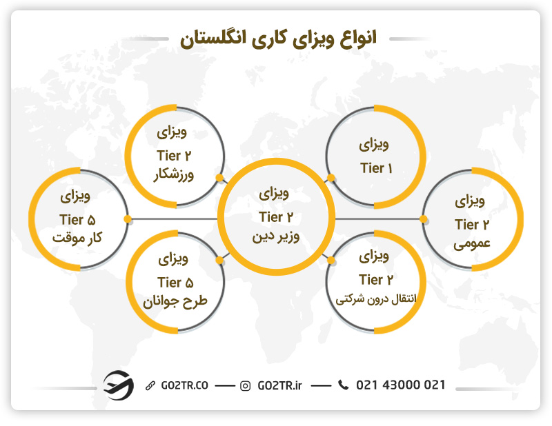 انواع ویزای کار انگلستان