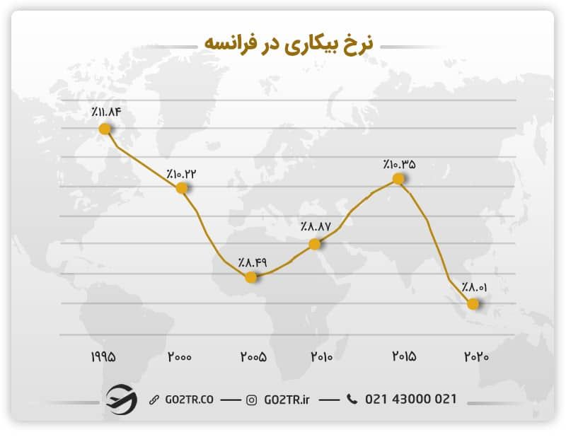 نرخ بیکاری در فرانسه برای متقاضیان کار و تحصیل در رشته بینایی سنجی در فرانسه