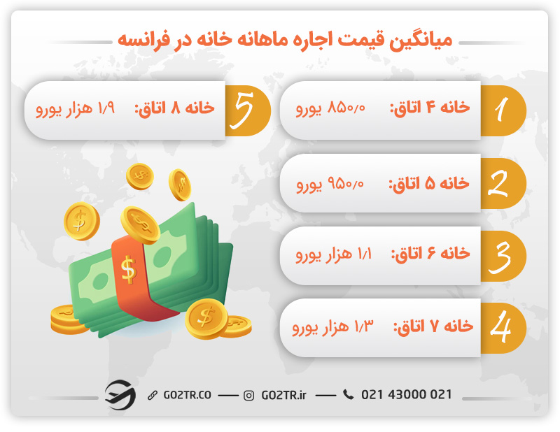 میانگین اجاره ماهانه در فرانسه