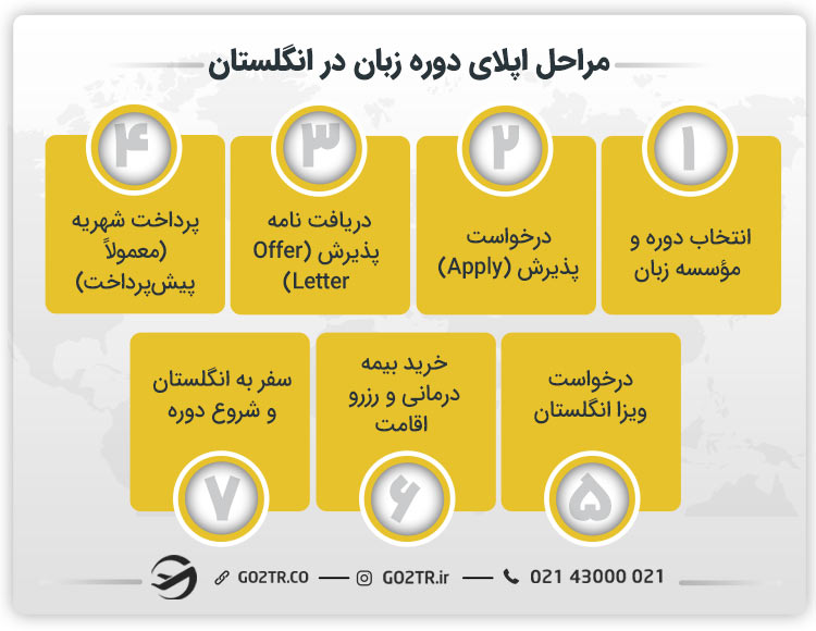 مراحل اپلای دوره زبان در انگلستان