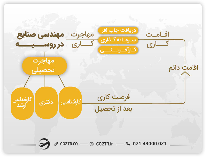 تصویری از راههای تبدیل شدن به مهندس صنایع در روسیه