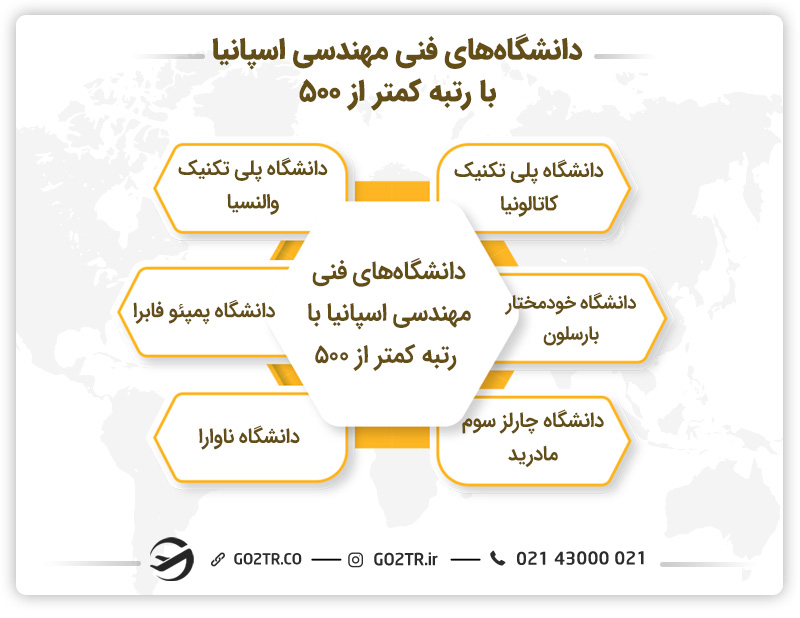 بهترین دانشگاه های فنی مهندسی اسپانیا