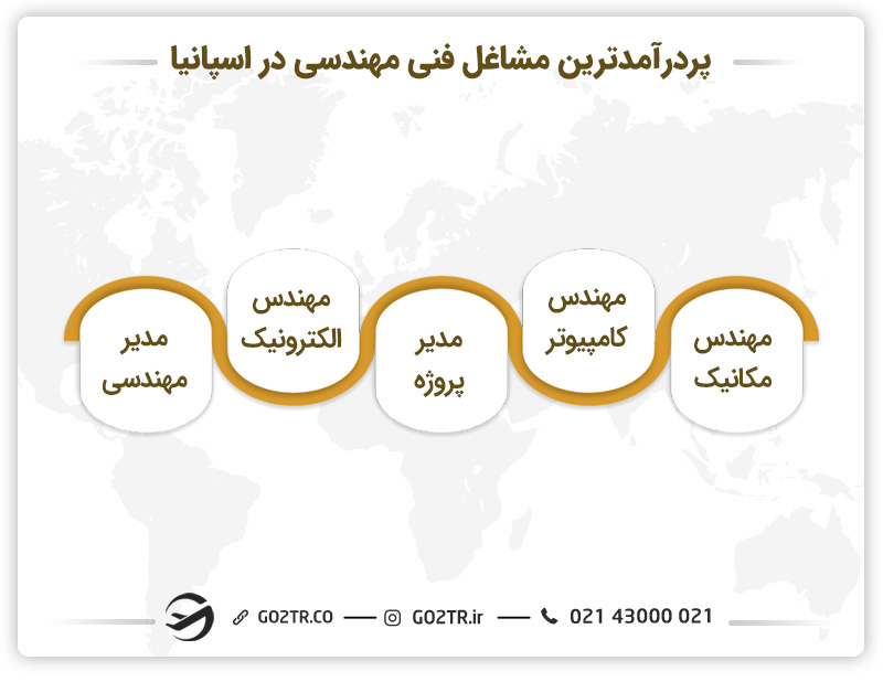 درآمد فارغ التحصیلان از دانشگاه های مهندسی اسپانیا