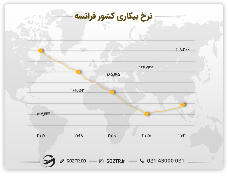 تصویری از نرخ بیکاری کشور فرانسه در طی سالهای مختلف