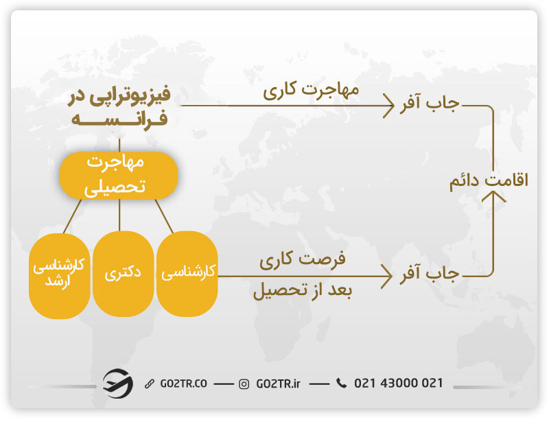 تصویری از راههای تبدیل شدن به یک فیزیوتراپیست در فرانسه