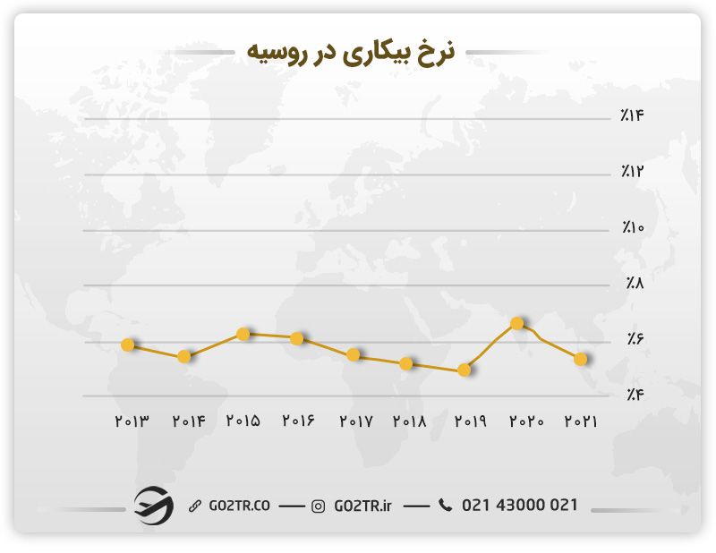 نرخ بیکاری در روسیه