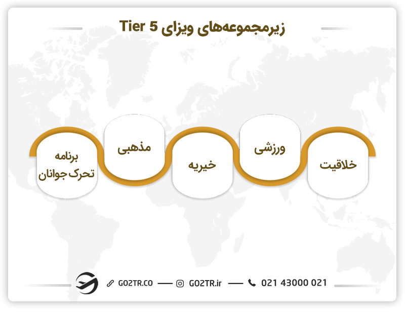 زیر مجموعه‌های ویزای tier 5 انگلستان