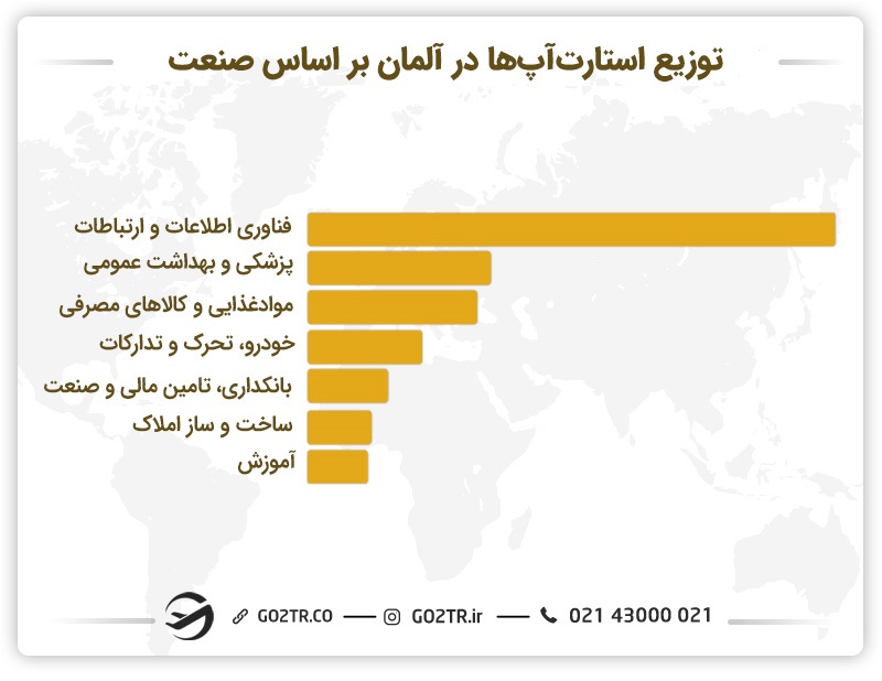 توزیع استارتاپها در آلمان
مهاجرت از طریق استارتاپ به آلمان
ویزای استارتاپ آلمان