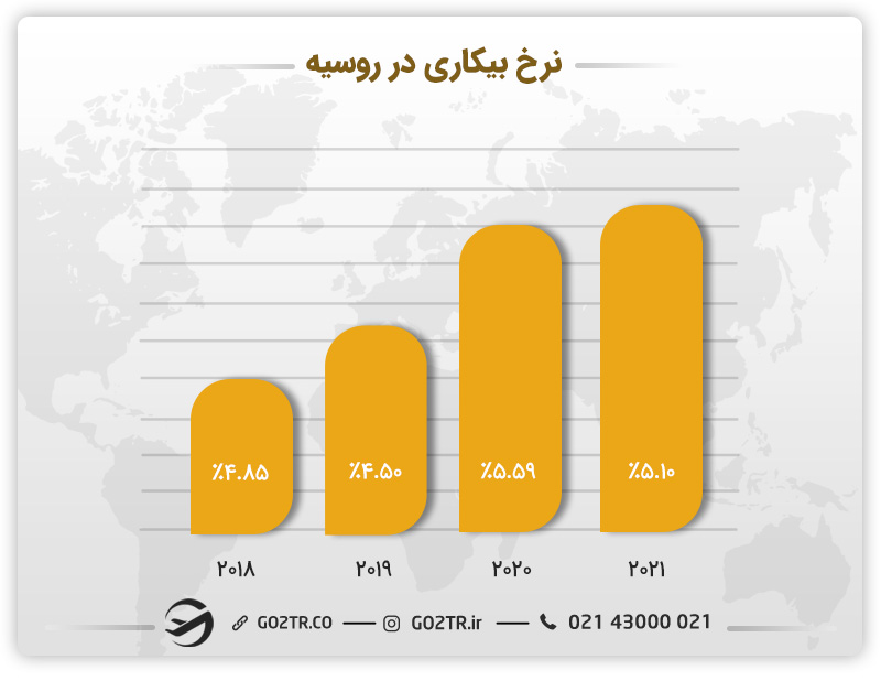 نرخ بیکاری در روسیه برای متقاضیان کار و تحصیل در رشته حسابداری در روسیه