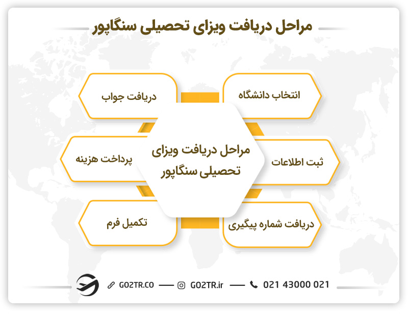 شرایط اخذ ویزای تحصیلی سنگاپور
تحصیل در سنگاپور
