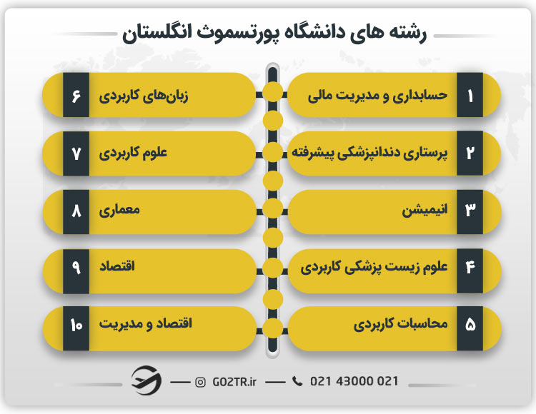 دانشکده های دانشگاه پورتسموث انگلستان