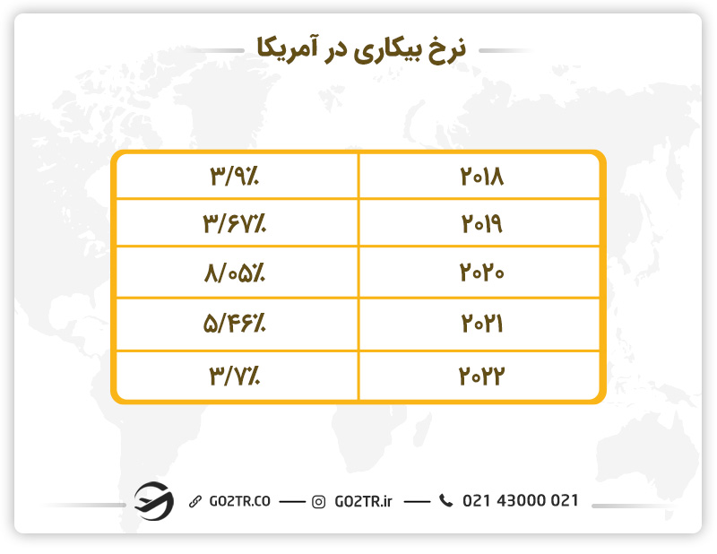 نرخ بیکاری در آمریکا