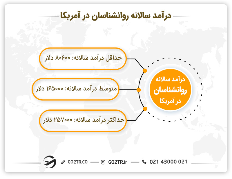 درآمد سالانه روانشناسان در آمریکا