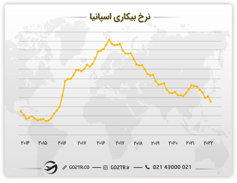  نرخ بیکاری اسپانیا