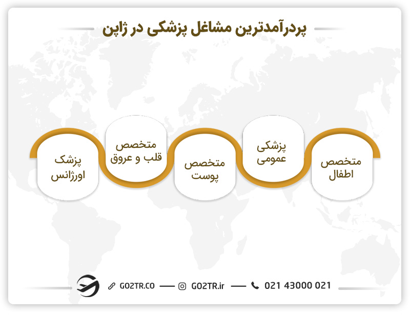 درآمد پزشکان در ژاپن
پزشکی در ژاپن