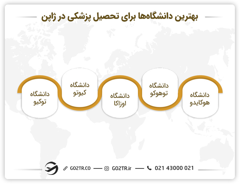 دانشگاه های برتر ژاپن
پزشکی در ژاپن
