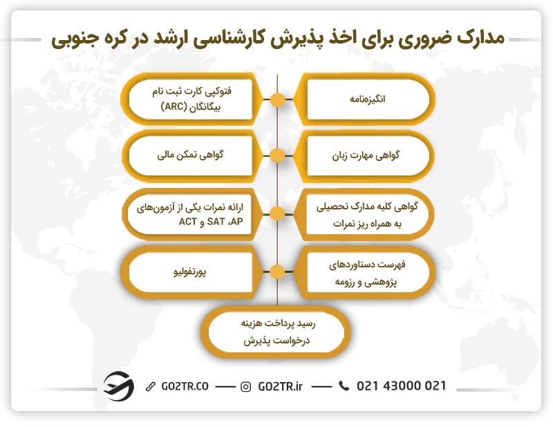 مهم‌ترین مدارک برای تحصیل کارشناسی ارشد در کره جنوبی