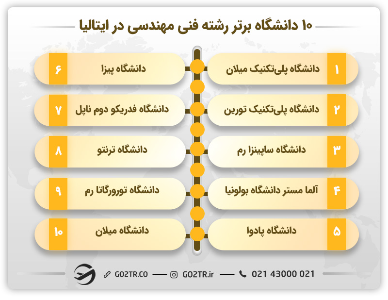 ۱۰ دانشگاه برتر رشته فنی مهندسی ایتالیا