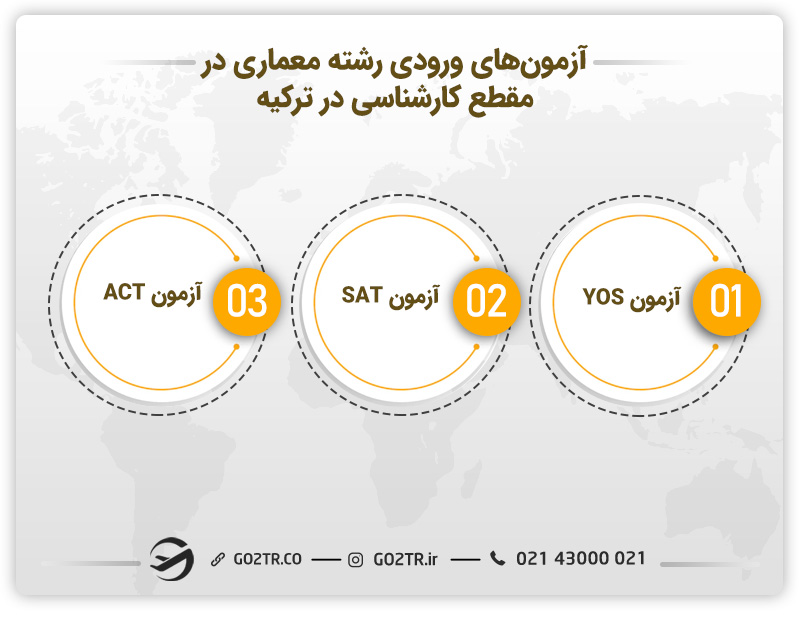 مقطع کارشناسی در رشته معماری در ترکیه