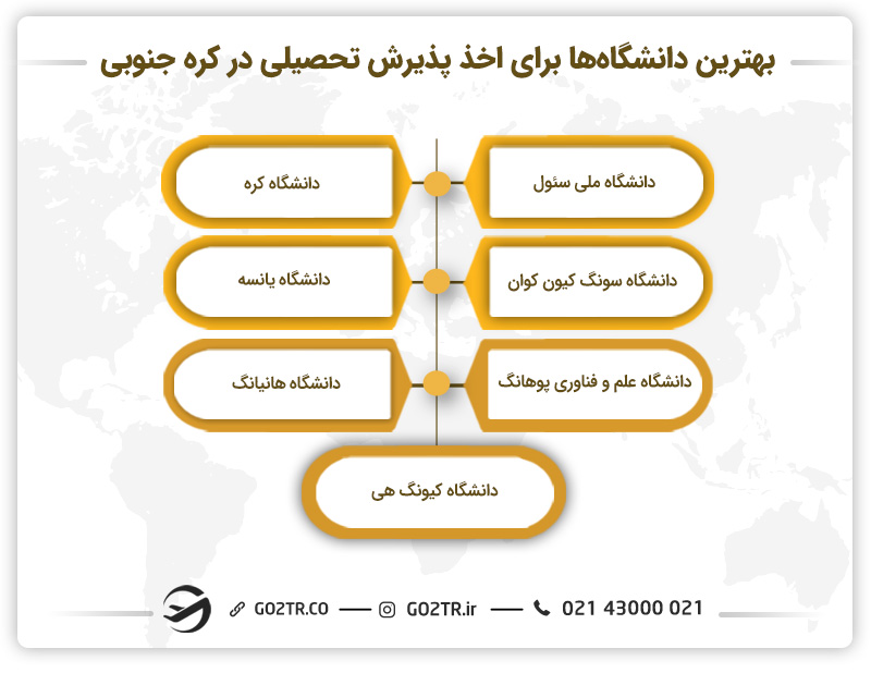 بهترین دانشگاهها برای اخذ پذیرش تحصیلی در کره جنوبی