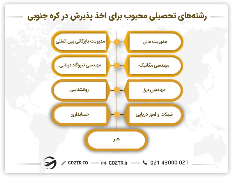 رشته‌های جذاب برای اخذ پذیرش تحصیلی در کره جنوبی