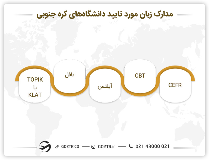 مدارک زبان برای اعزام دانشجو به کره جنوبی