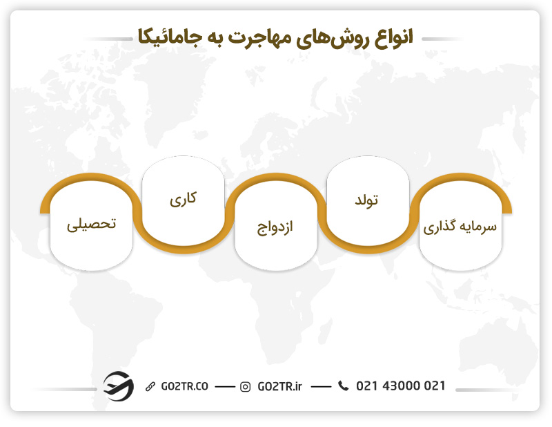 روش های مهاجرت به جامائیکا