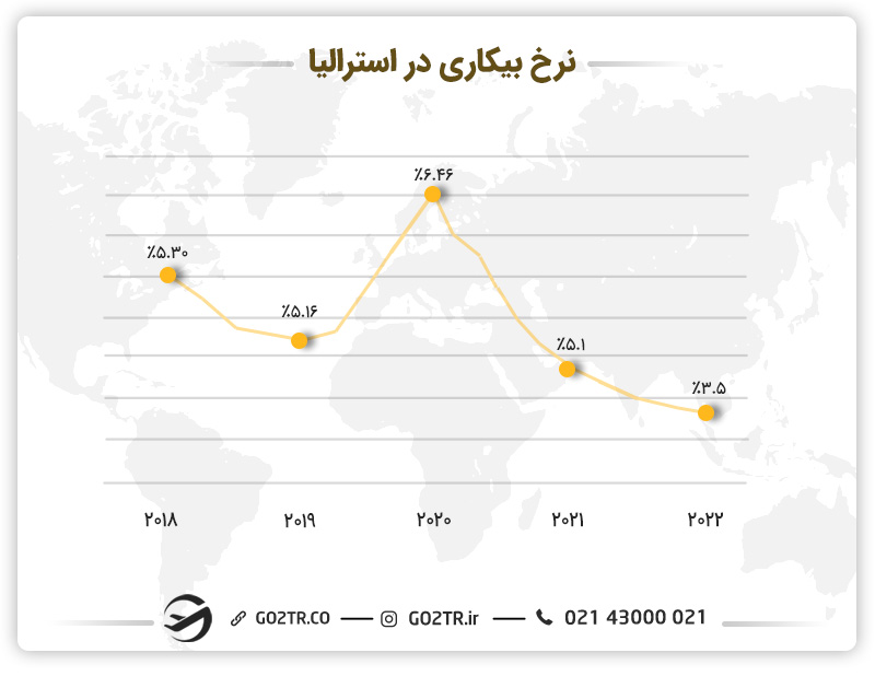 نرخ بیکاری در استرالیا