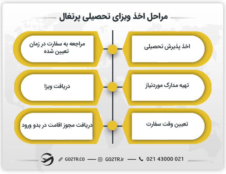 مراحل اخذ ویزای تحصیلی پرتغال
