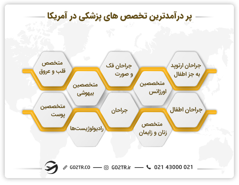 پر درآمدترین تخصص های پزشکی در آمریکا