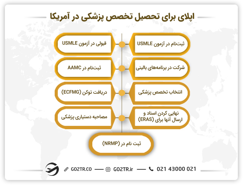 مراحل اپلای برای تحصیل تخصص پزشکی در آمریکا