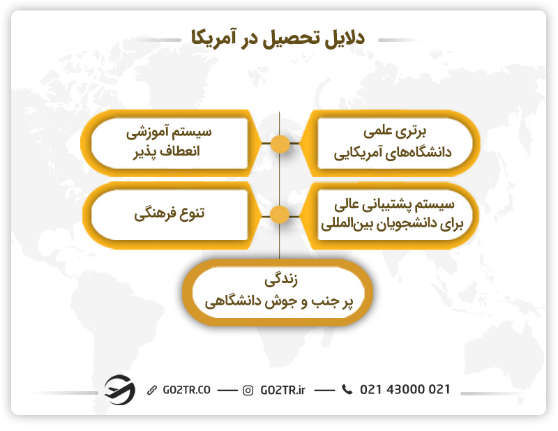 دلایل تحصیل در آمریکا