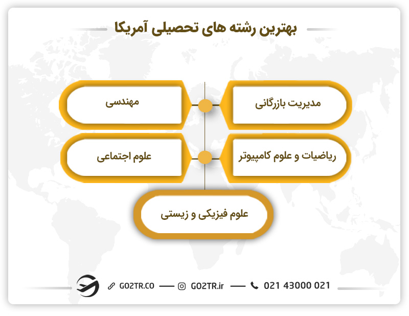 بهترین رشته ها برای مهاجرت به آمریکا