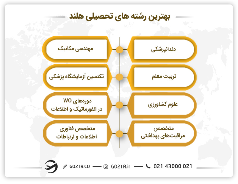 بهترین رشته های تحصیلی هلند