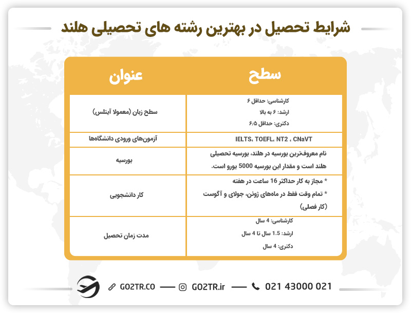 شرایط تحصیل در بهترین رشته های تحصیلی هلند