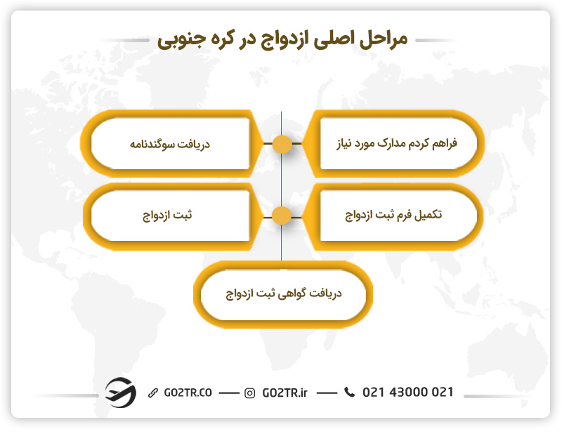 فرآیند ازدواج در کره جنوبی