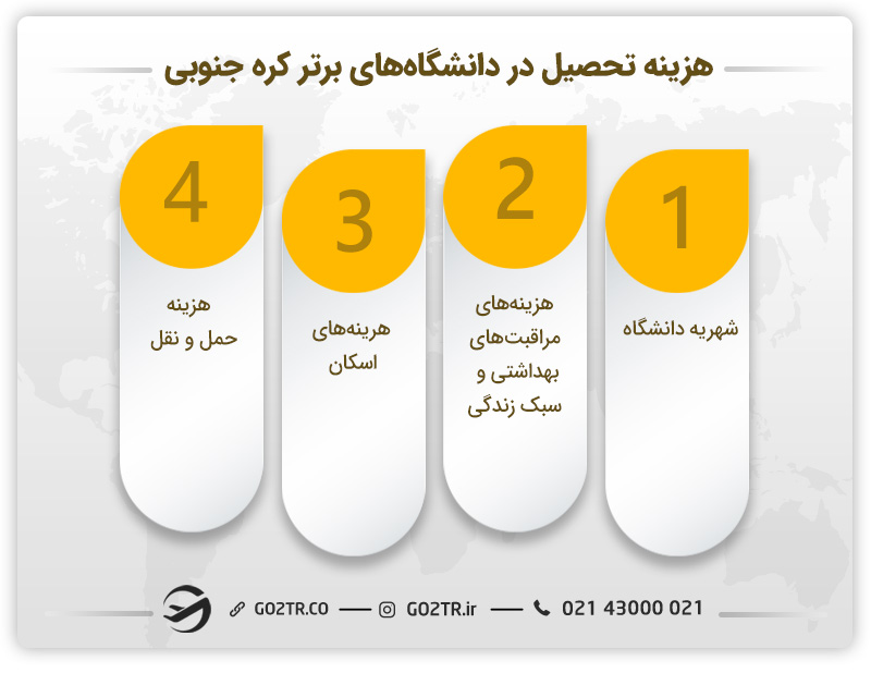 هزینه تحصیل در دانشگاه های برتر کره جنوبی