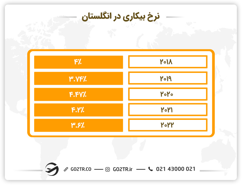 نرخ بیکاری در انگلستان مناسب متقاضیان رشته مهندسی عمران در انگلستان
