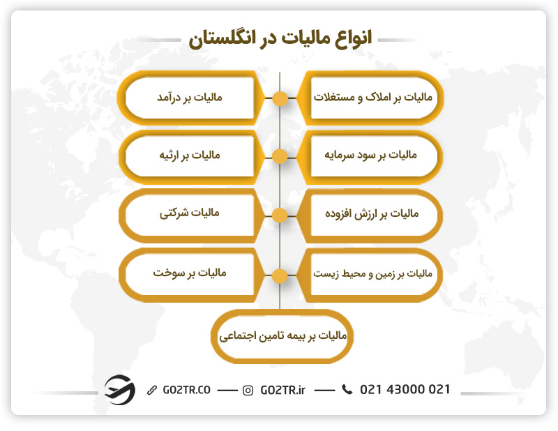 انواع مالیات و نرخ آن‌ها در انگلستان