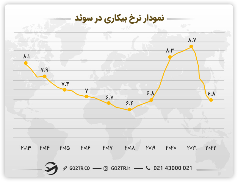 نرخ بیکاری در سوئد