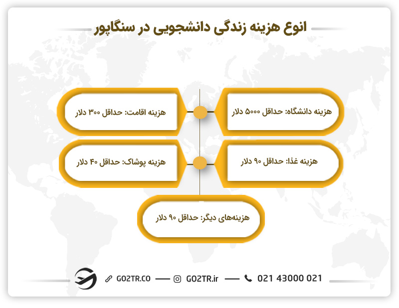 زندگی دانشجویی در سنگاپور
هزینه زندگی دانشجویی در سنگاپور
اقامت دانشجویان در سنگاپور
