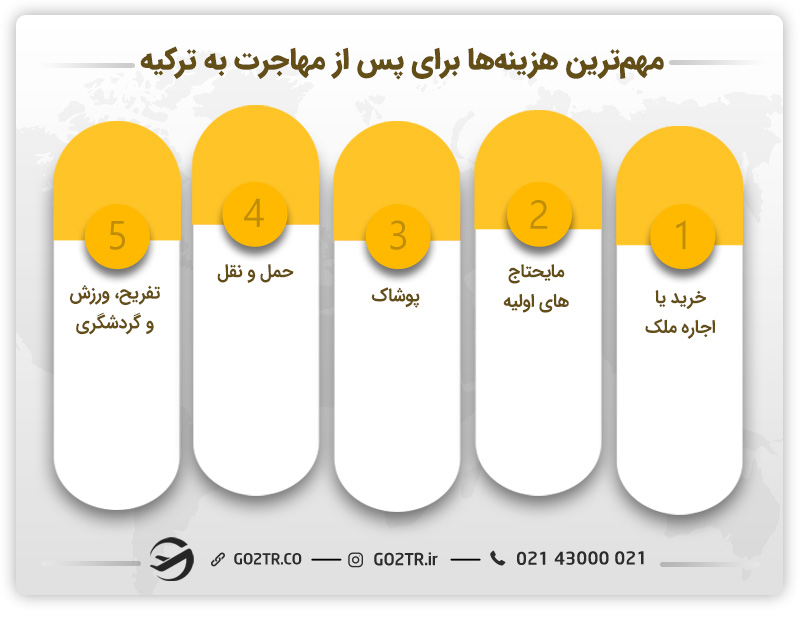 هزینه مهاجرت به ترکیه پس از ورود به ترکیه