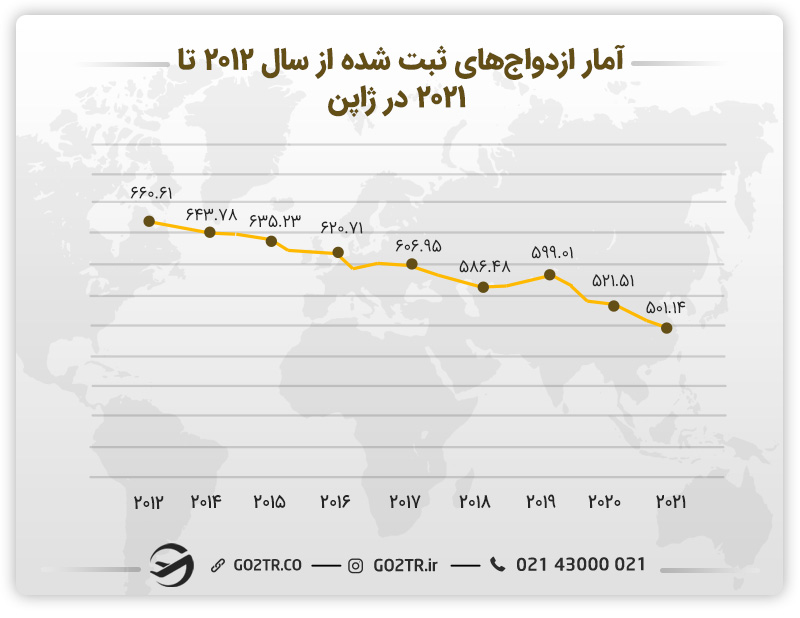 آمار ازدواج در ژاپن