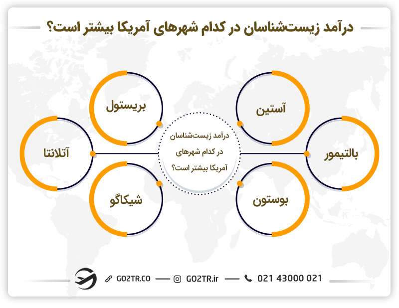 درآمد زیست شناسان در شهرهای آمریکا