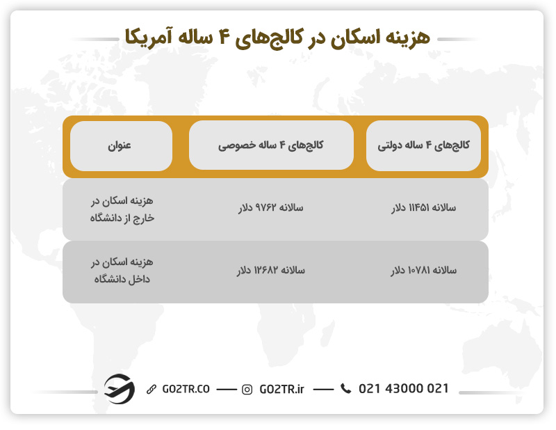 هزینه اسکان در کالج های ۴ ساله آمریکا