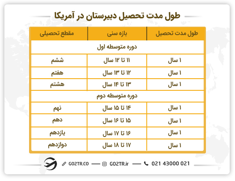 تحصیلات متوسطه در مدارس دولتی آمریکا